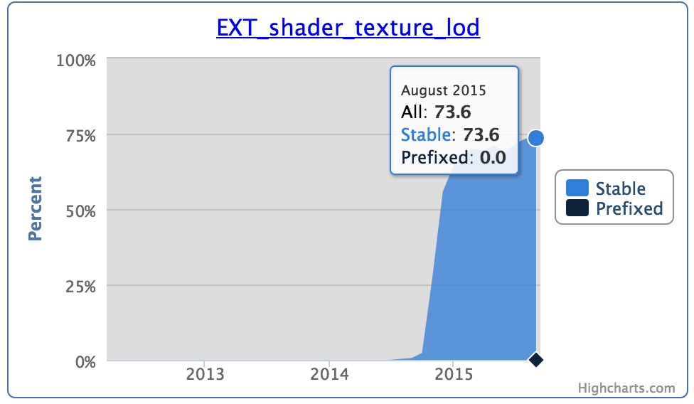 stats texture lod 2015